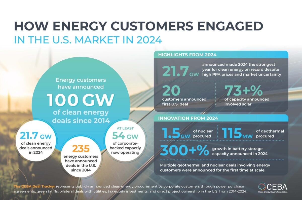 CEBA Notes Landmark 100 Gigawatts of Clean Energy Procured by Corporate and Industrial Customers Since 2014
