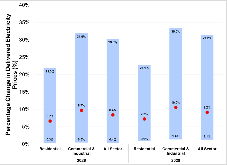 CEBA Report: Repealing Clean Energy Tax Credits Would Raise Electricity Prices for American Families and Job Creators Across the United States