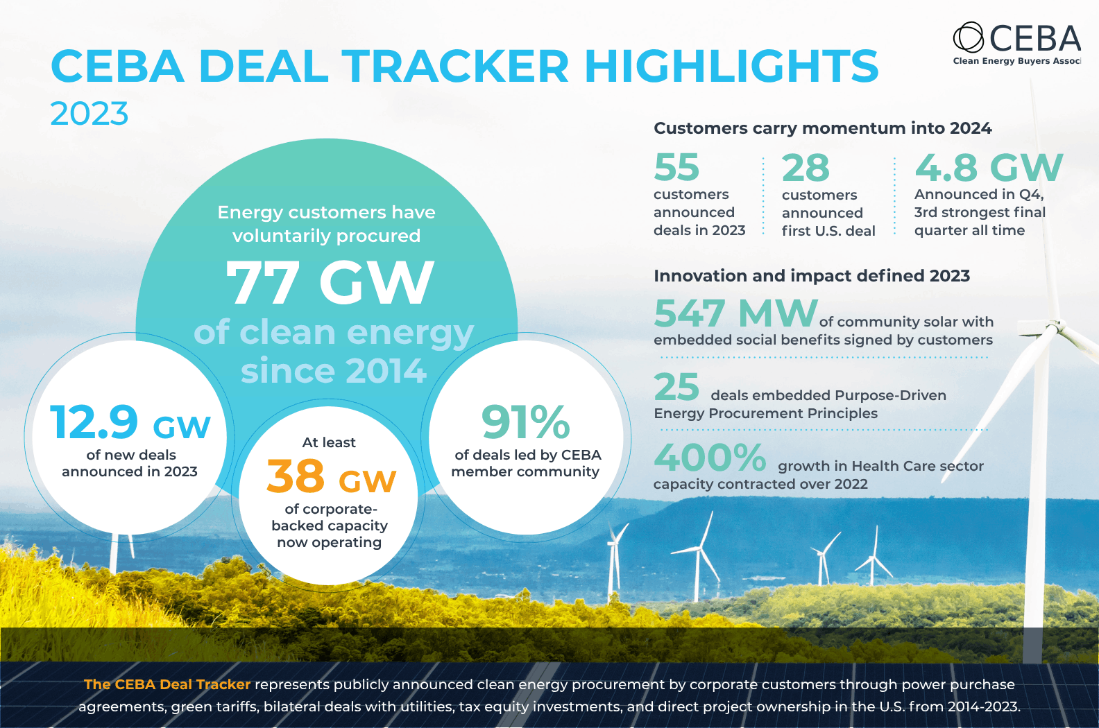 Customer-driven Clean Energy Leadership in 2023 Points Toward Momentum Growing in 2024