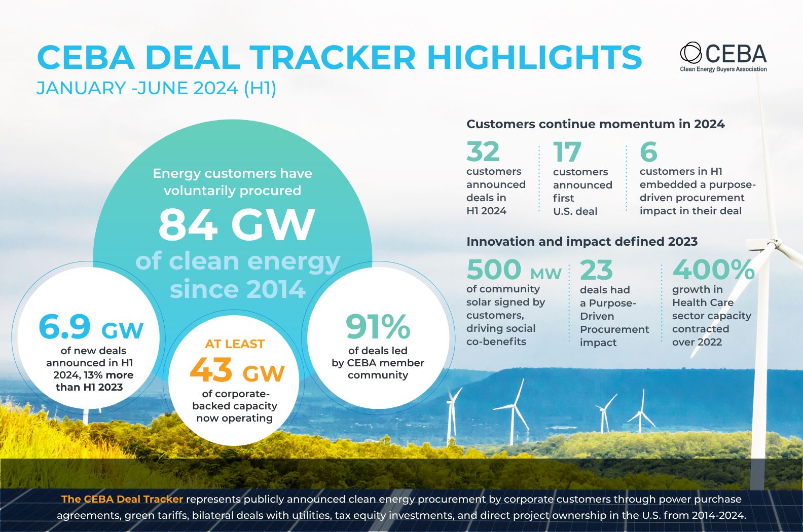 Innovation, Ambition, and Impact Characterize Energy Customer Market in First Half of 2024