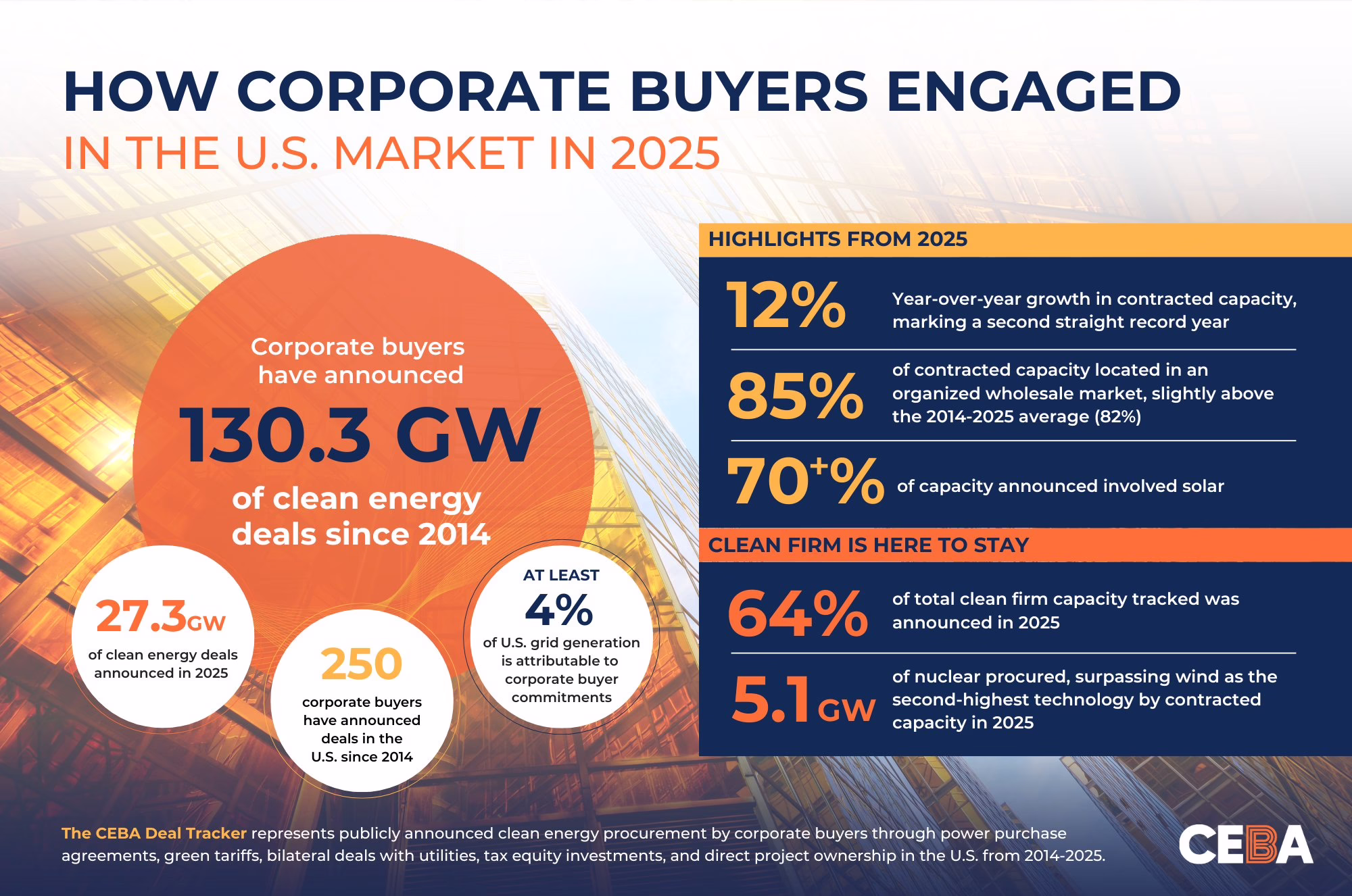 130.3 GW of clean energy deals have been announced by corporations since 2014.